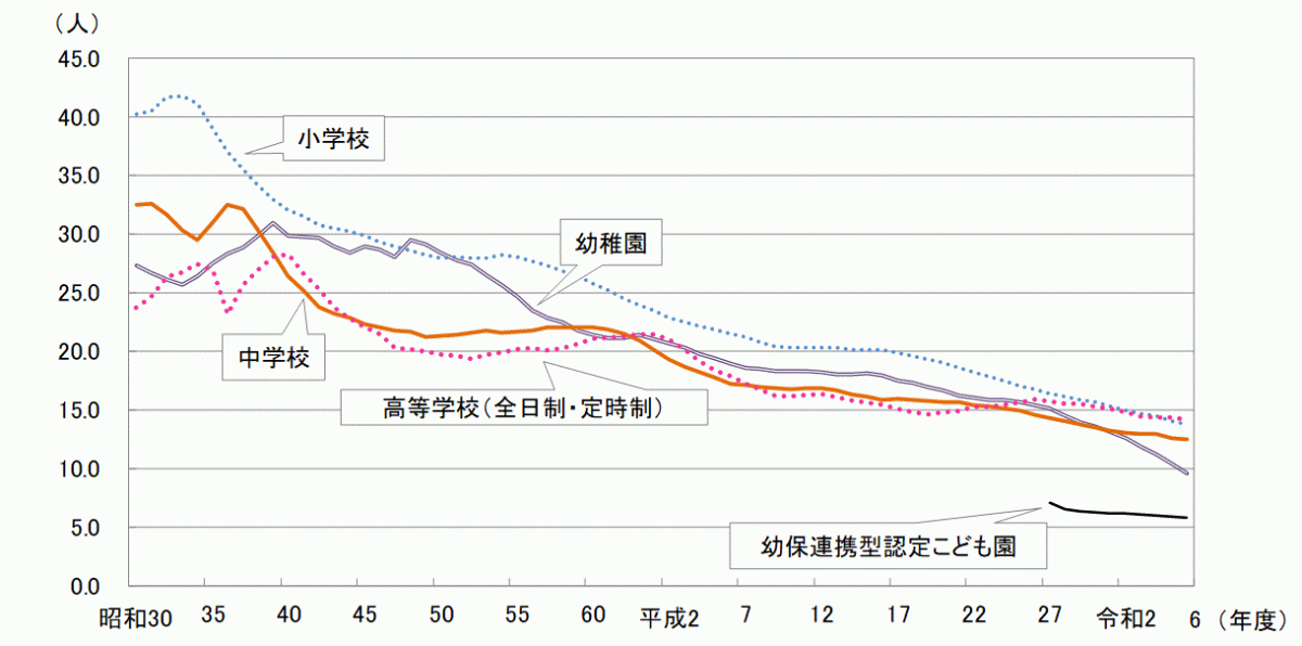 教員1人あたりの在学者数の推移