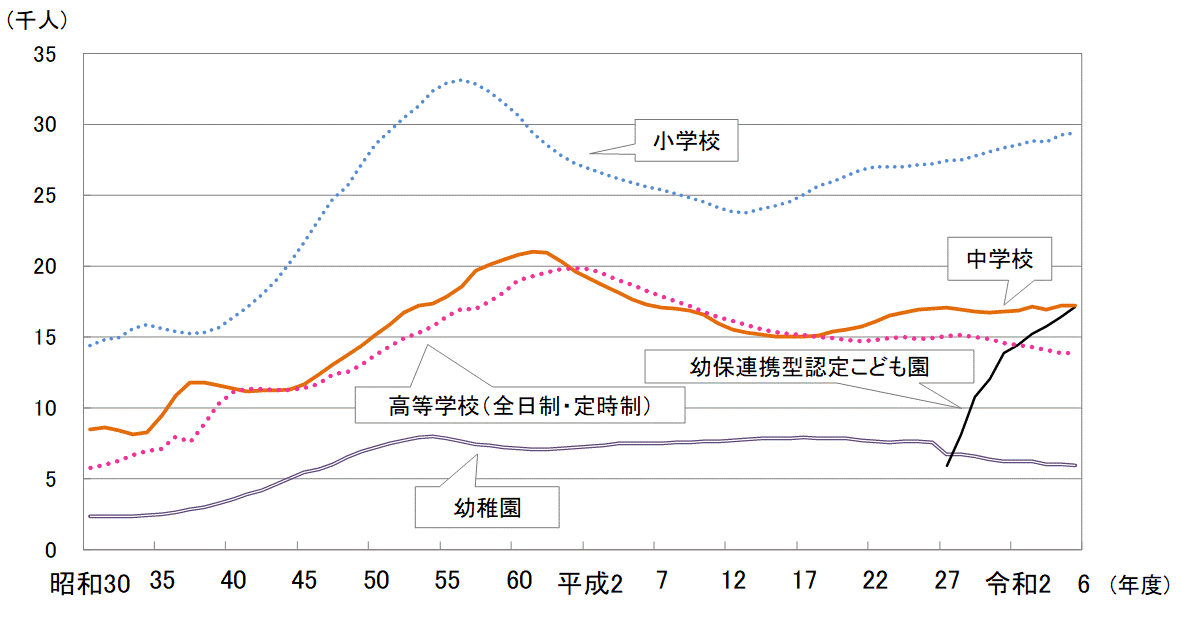 教員数の推移