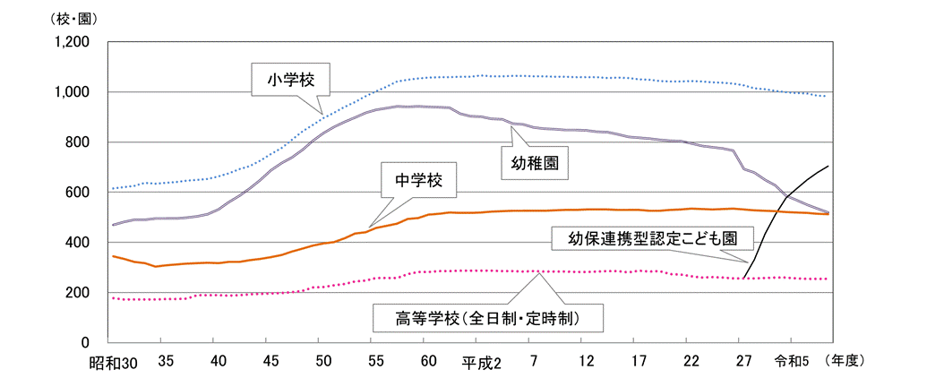 学校数の推移