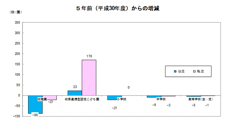 学校増減数