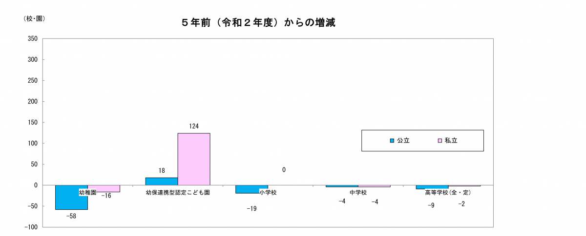 5年前からの学校数の増減