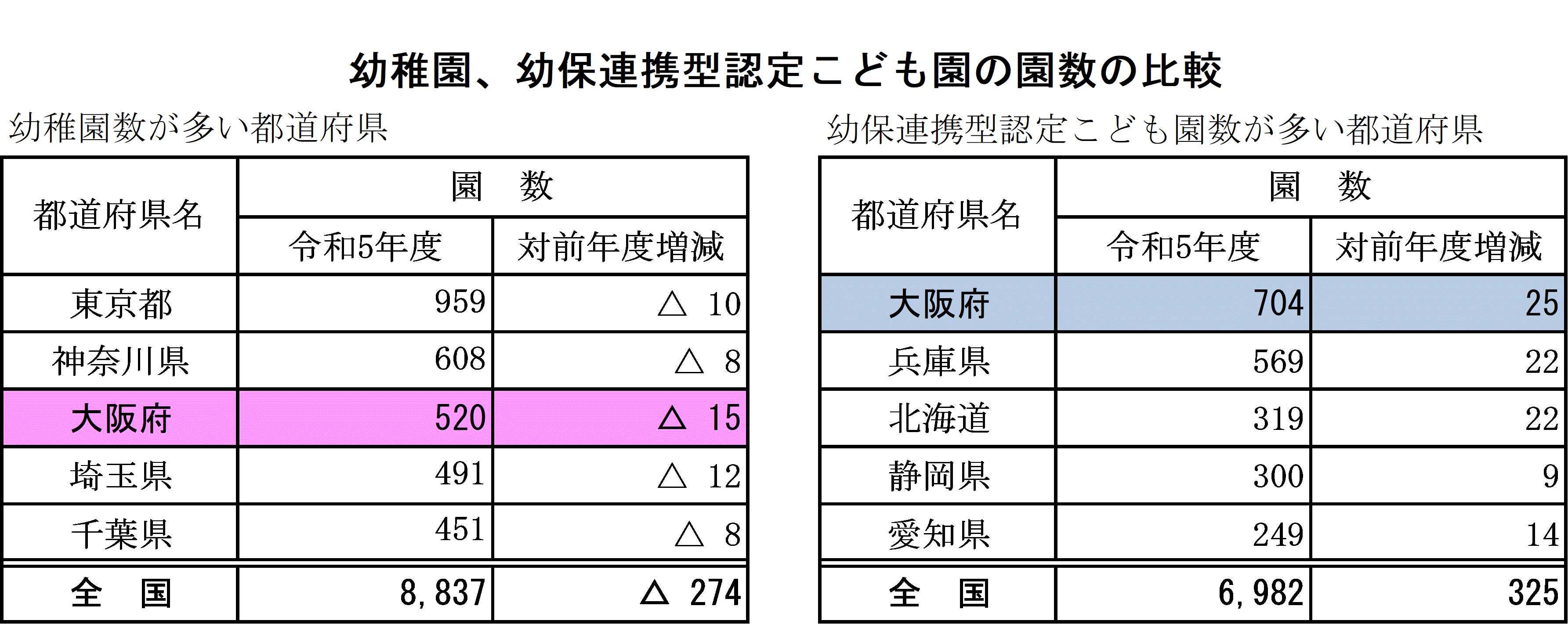 幼稚園・幼保連携型認定こども園の園数の比較