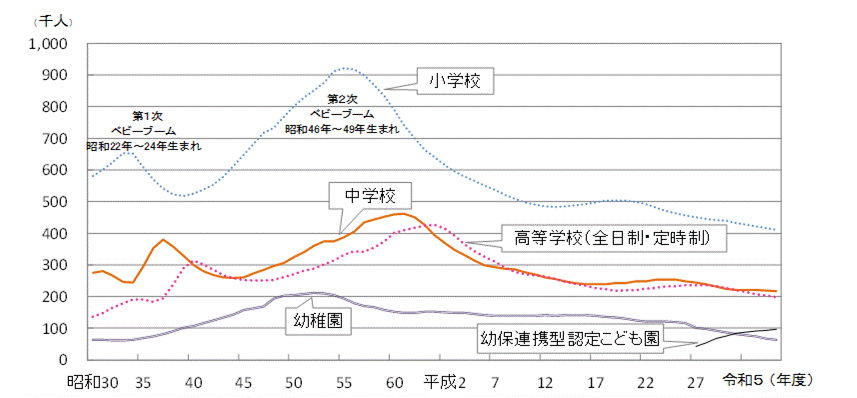 在学者数の推移