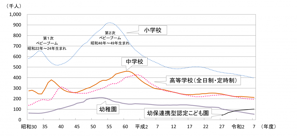 在学者数の推移
