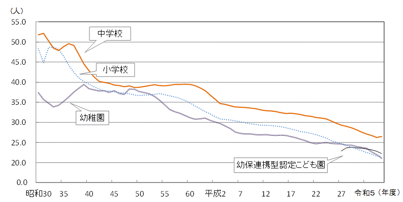 1学級あたりの在学者数の推移