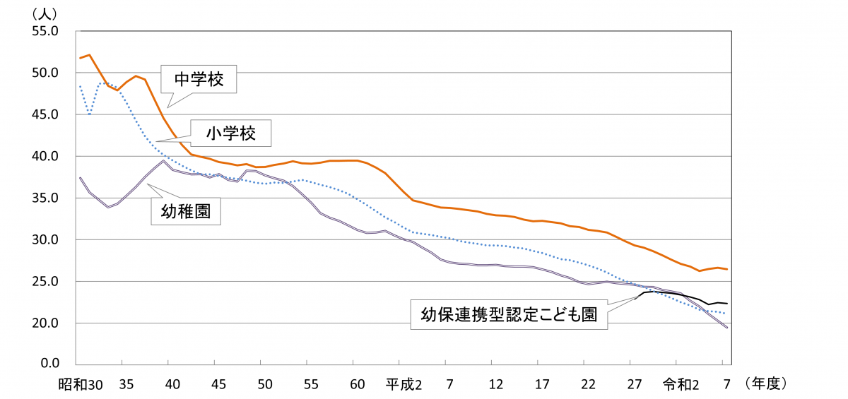 1学級あたりの在学者数の推移