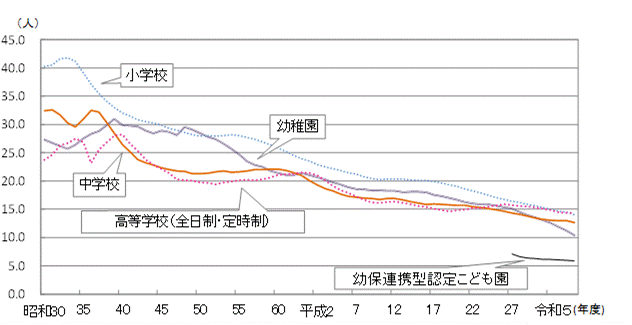 教員1人当たりの在学者数の推移