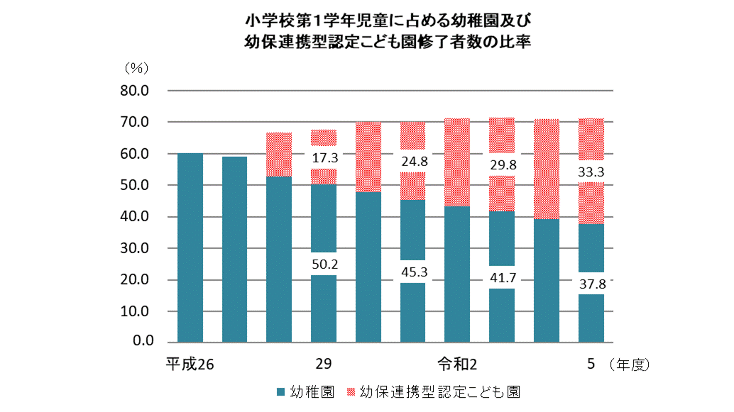 小学校1学年児童に占める幼稚園及び幼保連携型認定こども園修了者数の比率