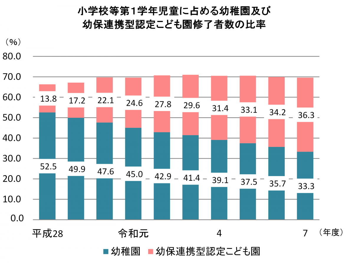 1年生に占める幼稚園及び幼保の比率