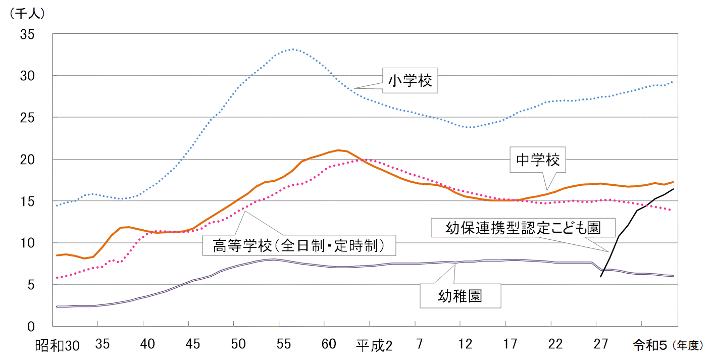 教員数の推移