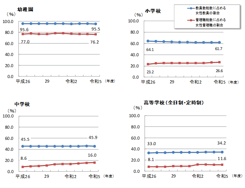 女性教員及び女性管理職の割合