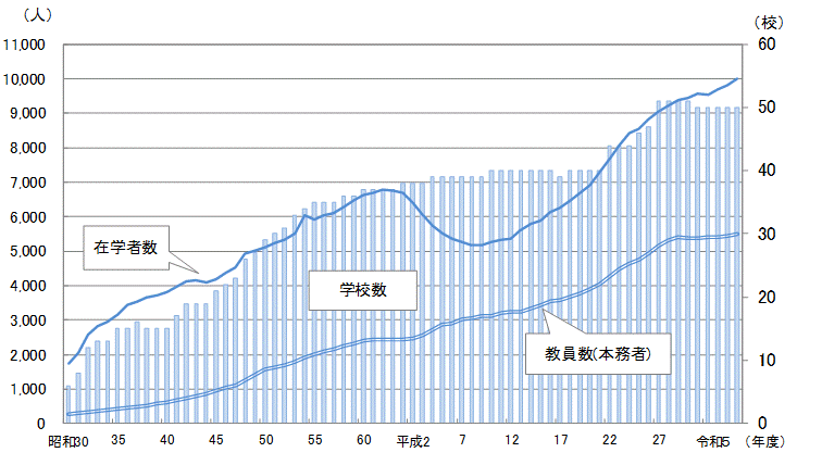 学校数、在学者数及び教員数（本務者）の推移表