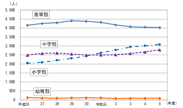 部別在学者数の推移表