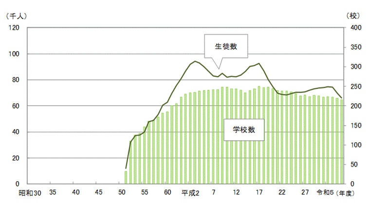 学校数及び生徒数の推移表