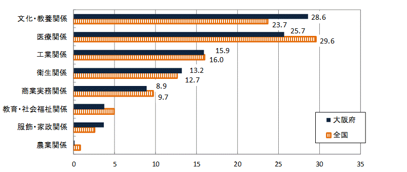 専修学校の分野別構成比の全国との比較表