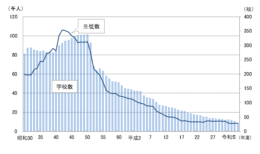 各種学校の学校数及び生徒数の推移表