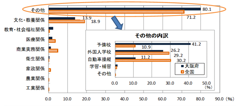 各種学校の分野別構成比の全国との比較表