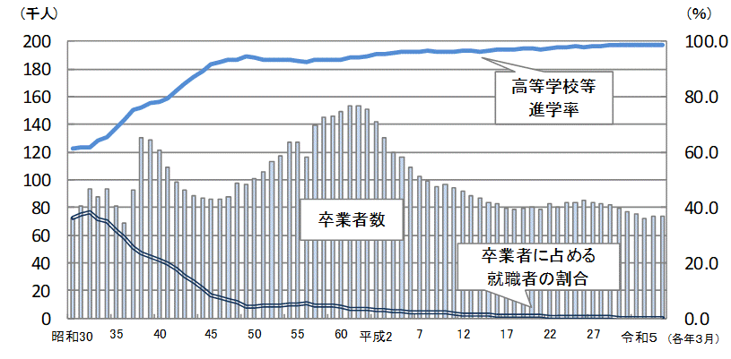 卒業者数、進学率及び卒業者に占める就職者の割合の推移表