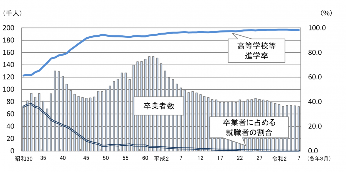 中学校卒業後の状況
