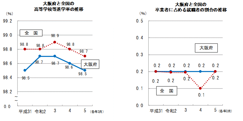 中学校卒業後の進学率と就職率