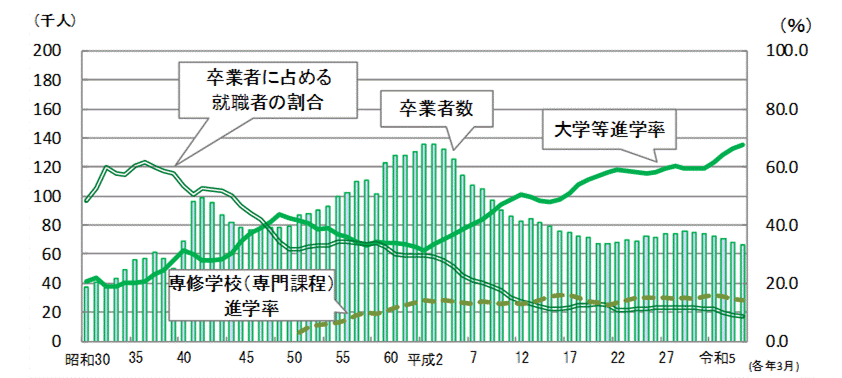 高等学校（全定）卒業後の状況