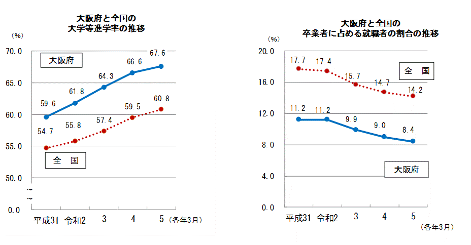 大阪府と全国の高校卒業後の大学進学率・就職率の推移