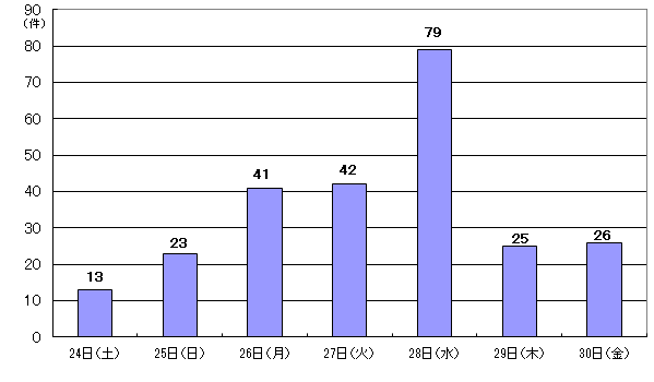 1月24日13件、25日23件、26日41件、27日42件、28日79件、29日25件、30日26件