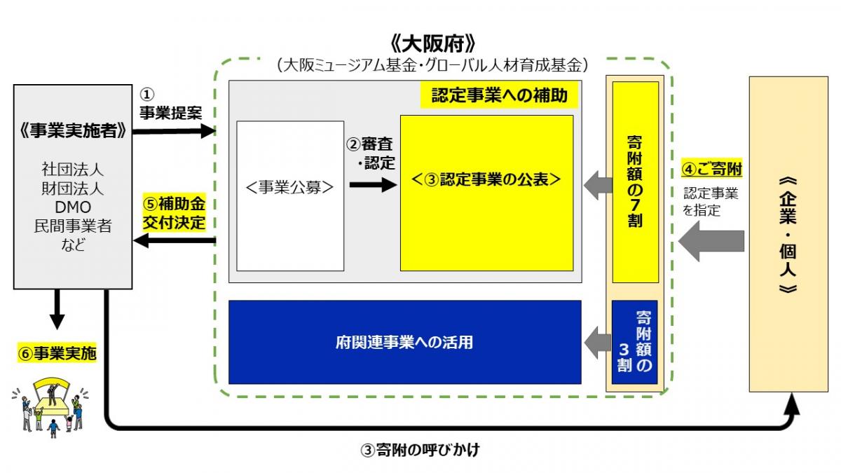 大阪都市魅力官民共創プログラム事業スキーム図