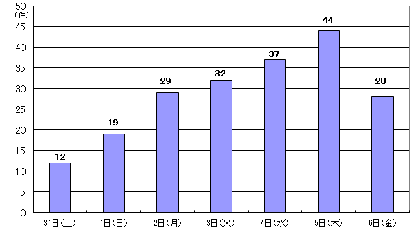 1月31日12件、2月1日19件、2日29件、3日32件、4日37件、5日44件、6日28件