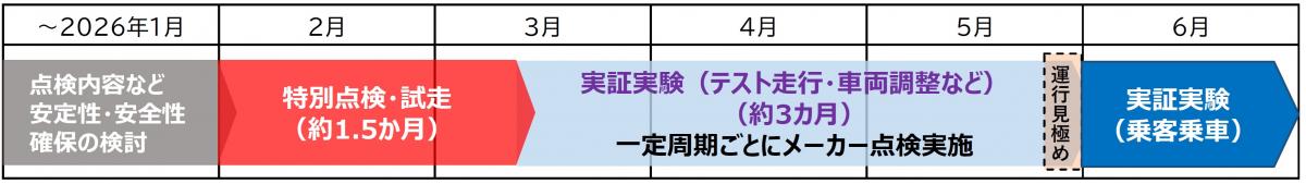 特別点検開始後のスケジュール