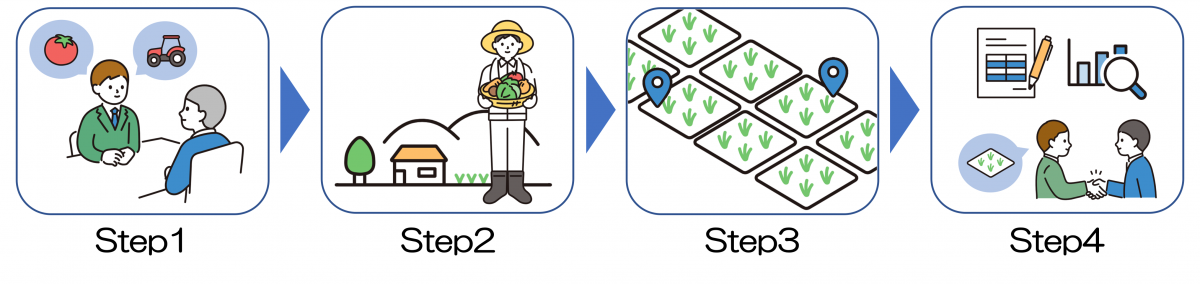 支援のステップ