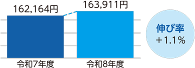 令和7年度の一人あたりの保険料額は162,164円、令和8年度の一人あたりの保険料額は163,911円。伸び率は1.1%増し。
