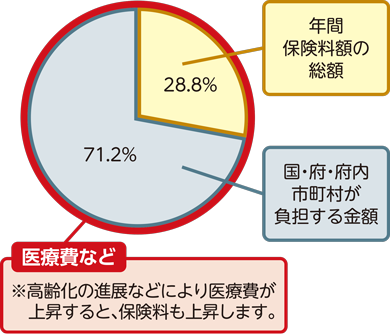 医療費の負担割合を示した円グラフ。年間保険料が28.8パーセント、国・府・市町村の負担が71.2パーセントとなっている