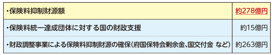 大阪府の保険料抑制の取組(内訳)の表
