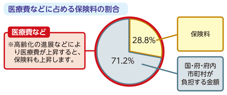医療費などに占める保険料の割合の円グラフ