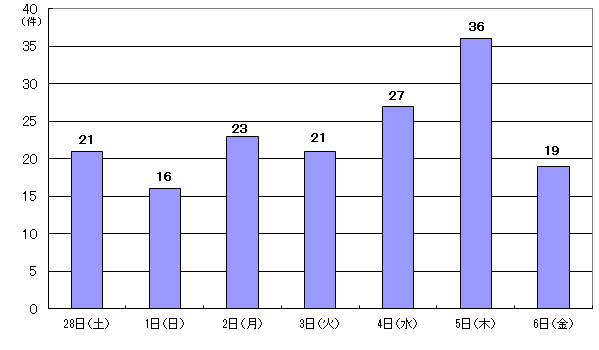 2月28日21件、3月1日16件、2日23件、3日21件、4日27件、5日36件、6日19件