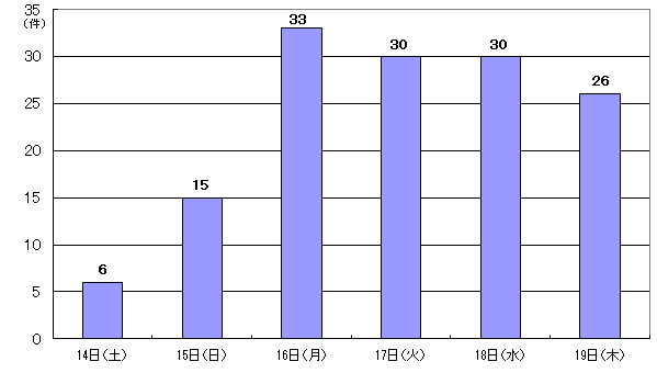 3月14日6件、15日15件、16日33件、17日30件、18日30件、19日26件