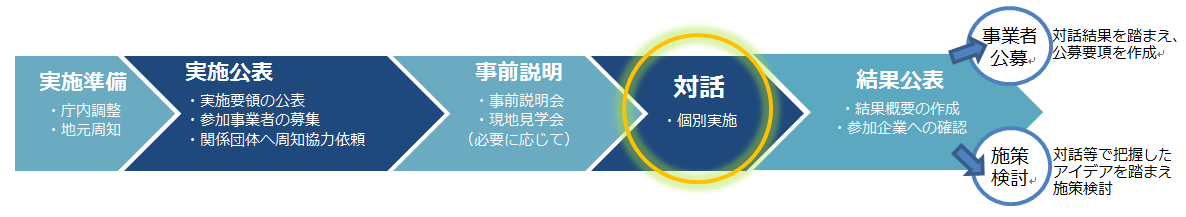 サウンディング型市場調査の流れ