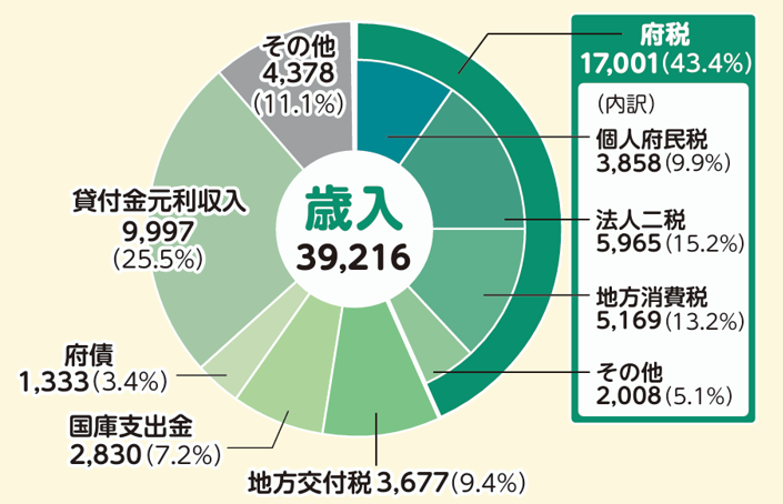 令和8年度当初歳入予算の円グラフ画像