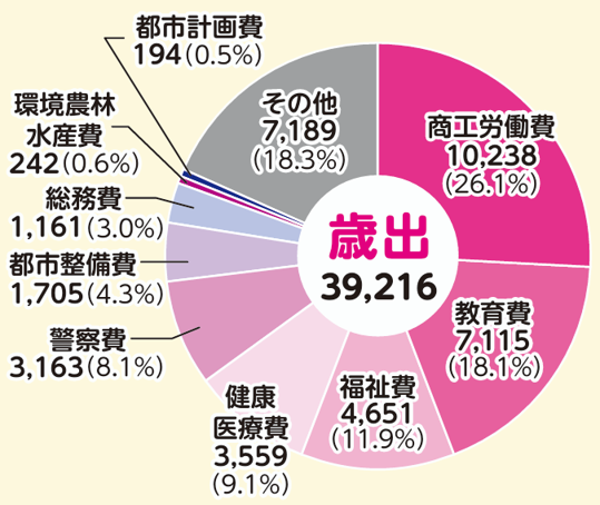 令和8年度当初歳出予算の円グラフ画像