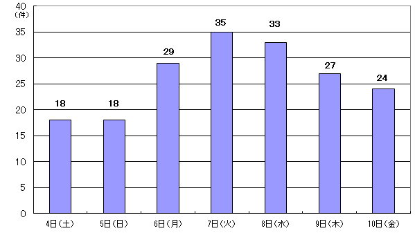4月4日18件、5日18件、6日29件、7日35件、8日33件、9日27件、10日24件