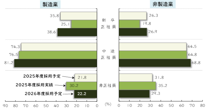 雇用形態_業種別