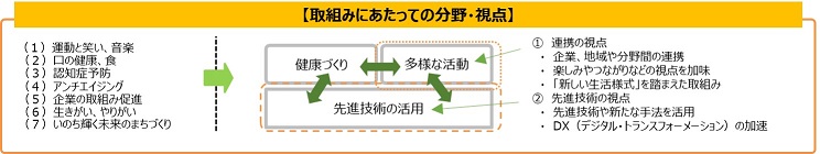 10歳若返りの取組みの分野と視点