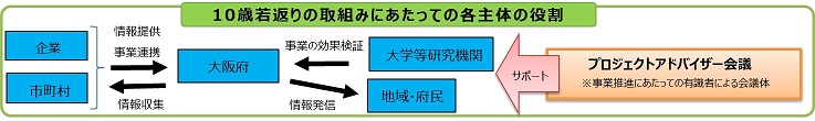 プロジェクトアドバイザー会議の役割はサポート