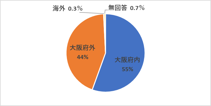 どこから来られたか