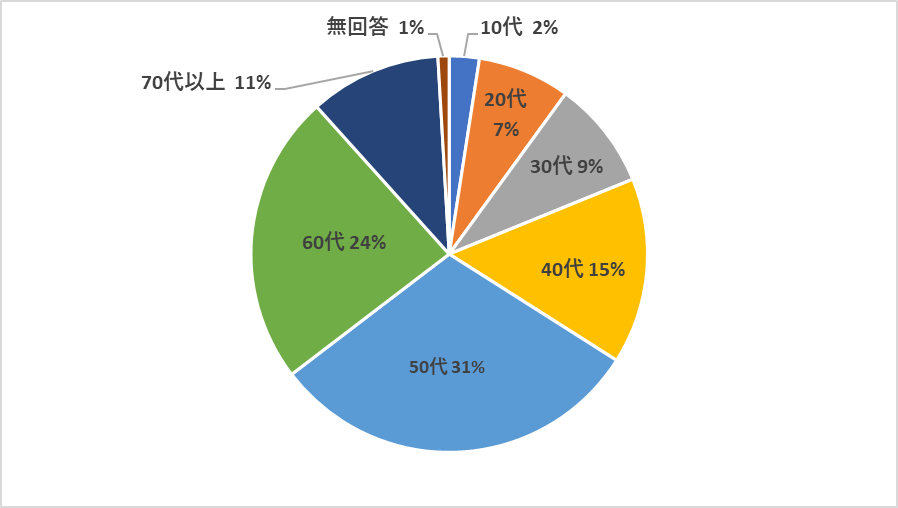 世代