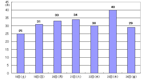 4月18日25件、19日31件、20日33件、21日34件、22日30件、23日40件、24日29件