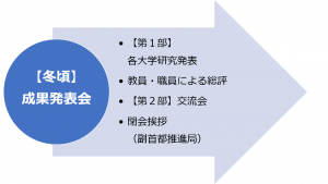 年度末の冬頃に成果発表会を行います。