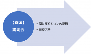 参加する大学に対して春頃に説明会を行います。