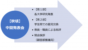 秋頃に中間発表会を行います。